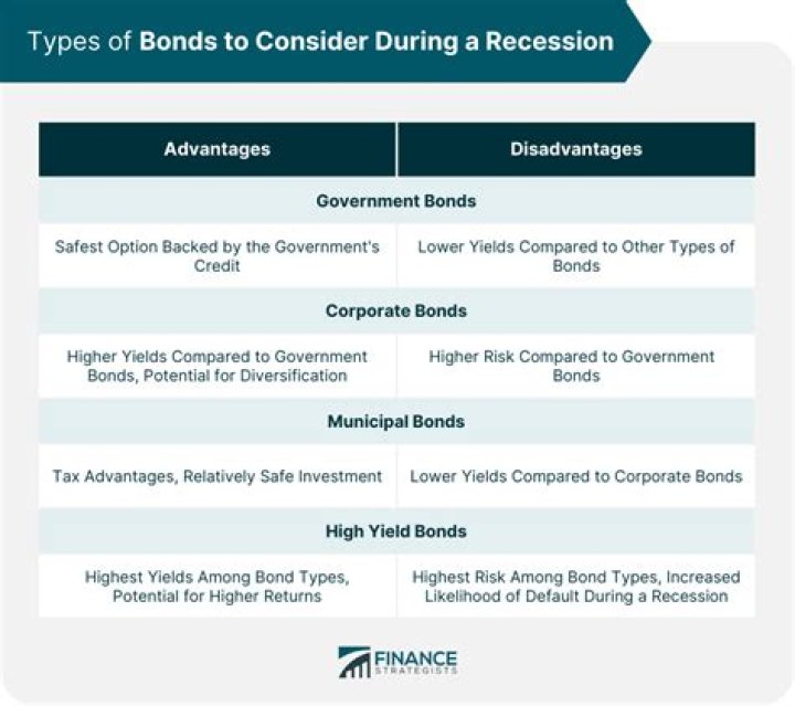 Are bonds safe haven assets?