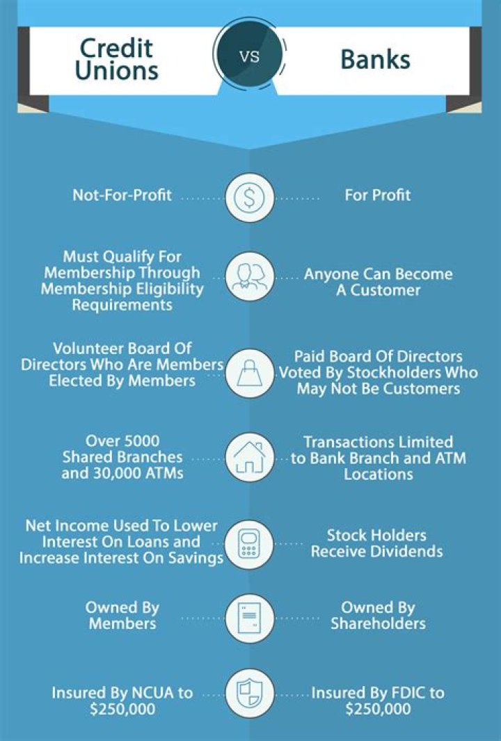 Are credit unions more ethical than banks?