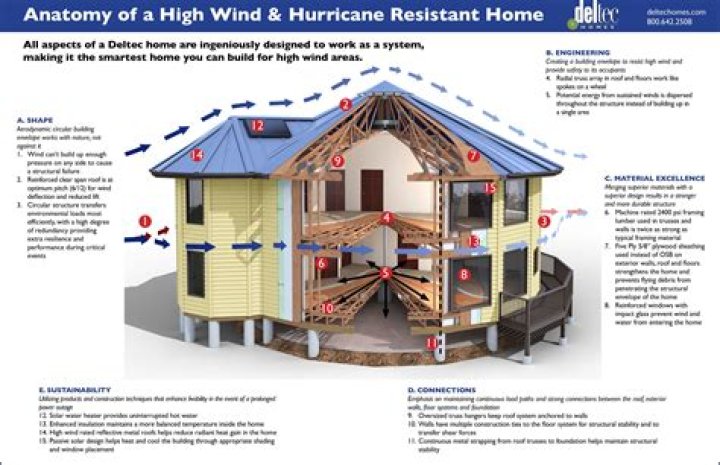 Are round houses better for hurricanes?