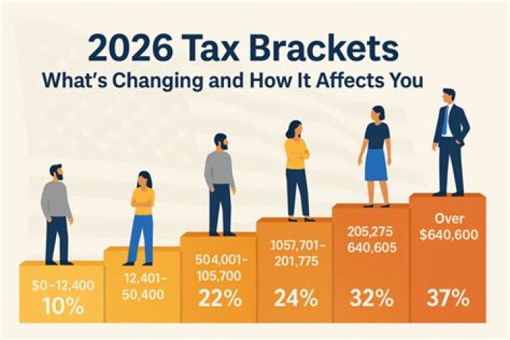 Are tax brackets based on gross or net income?