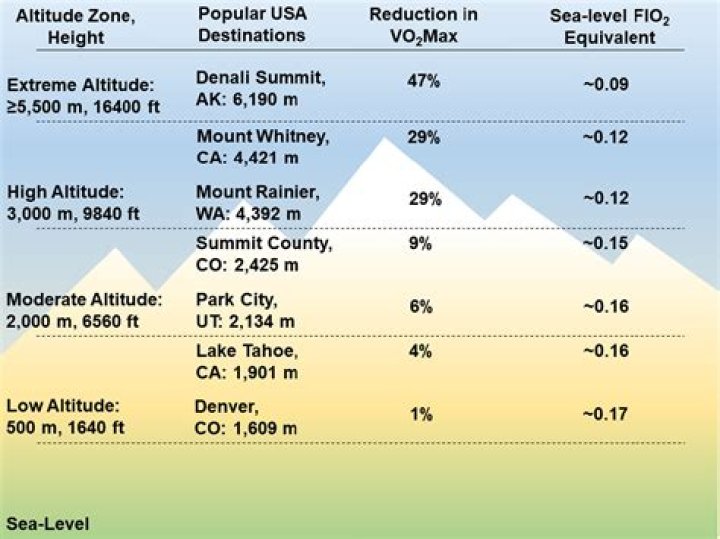 Are you heavier in high altitude?