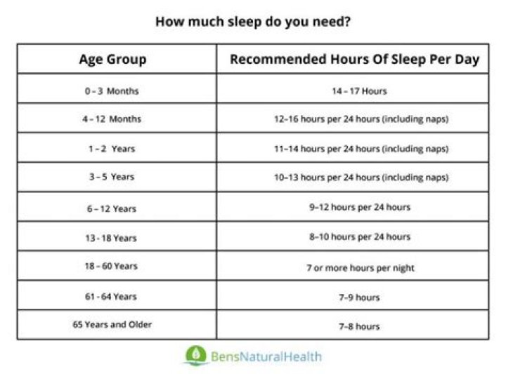 At what age do you need the most sleep?
