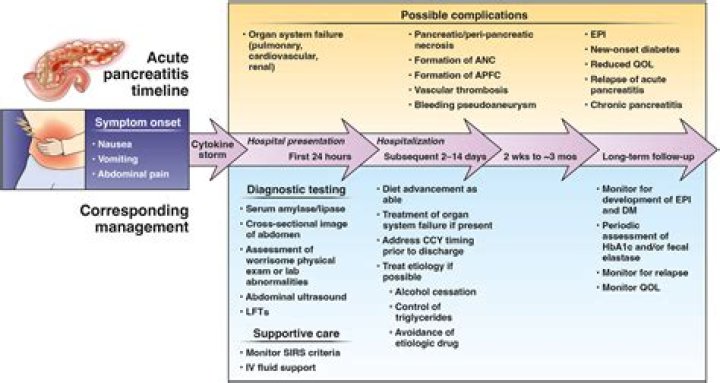 Can acute pancreatitis be cured permanently?