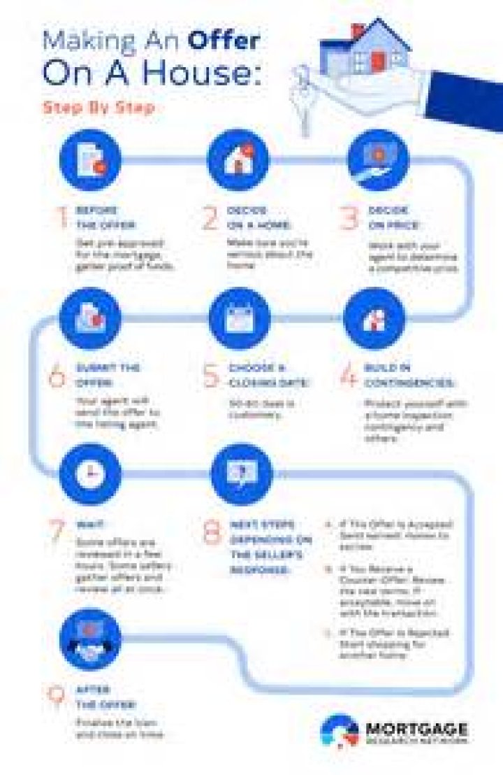 Can I change my mind after making an offer on a house?