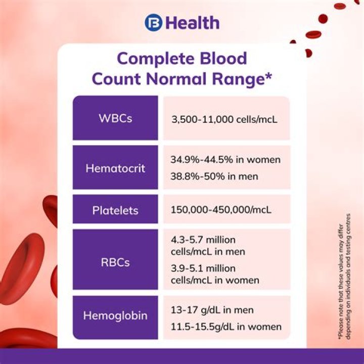 Can I test my blood for C8?