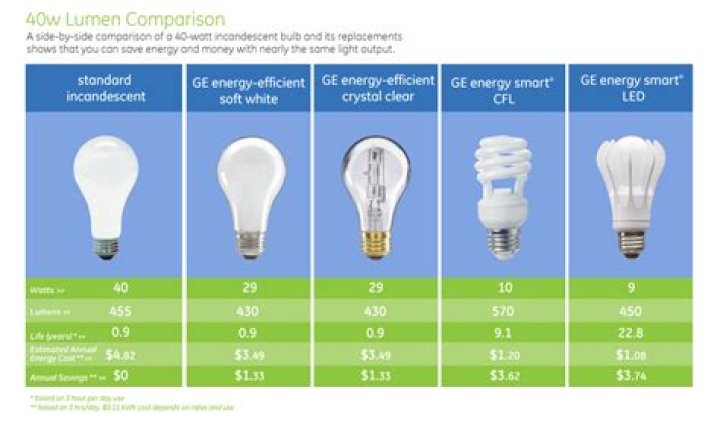 Can I use a 60-watt LED in a 40 watt lamp?