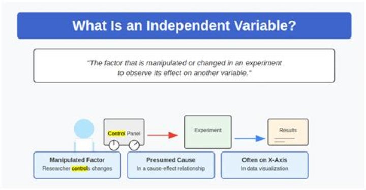 Can independent variable be controlled?