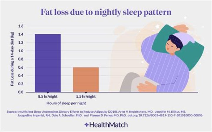 Can sleeping make you fat?