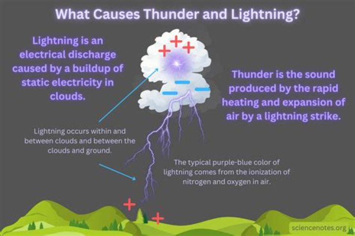 Can there be thunder without lightning?