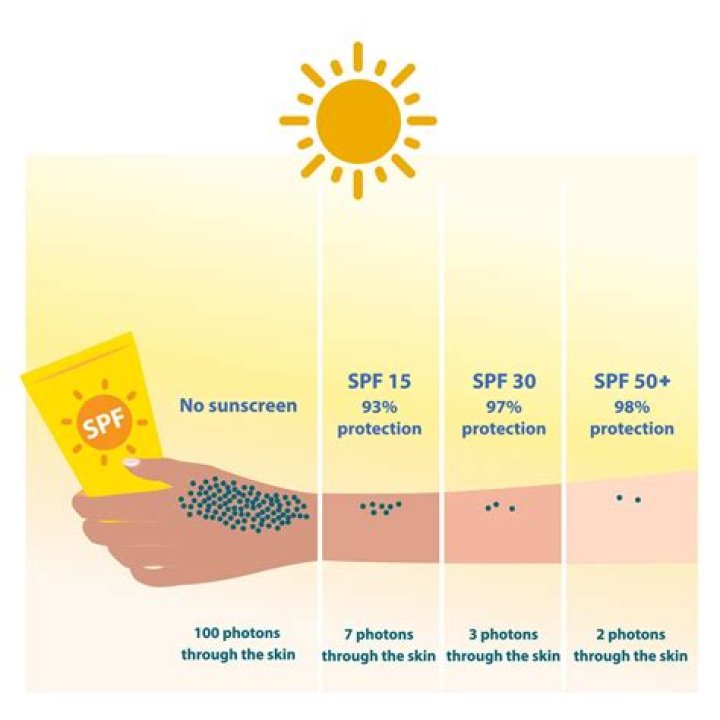 Can you apply too much sunscreen?
