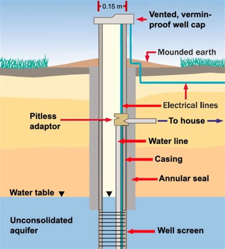 Can you fill a well with water?