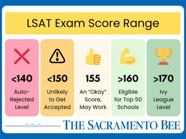 Can you take the LSAT at any age?