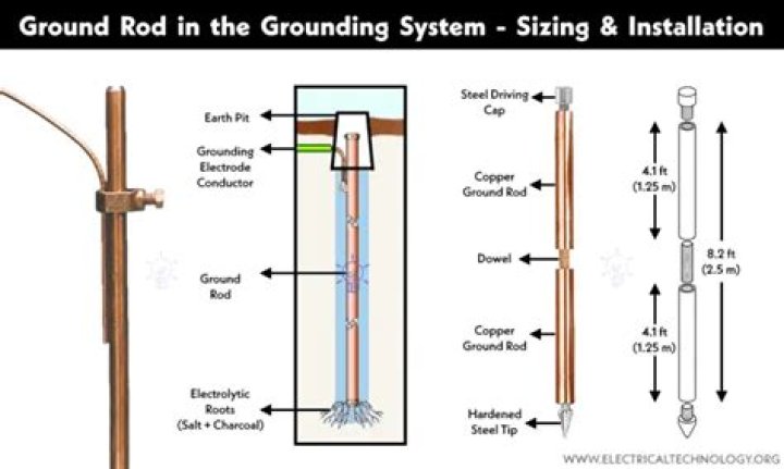 Can you use a copper pipe as a grounding rod?