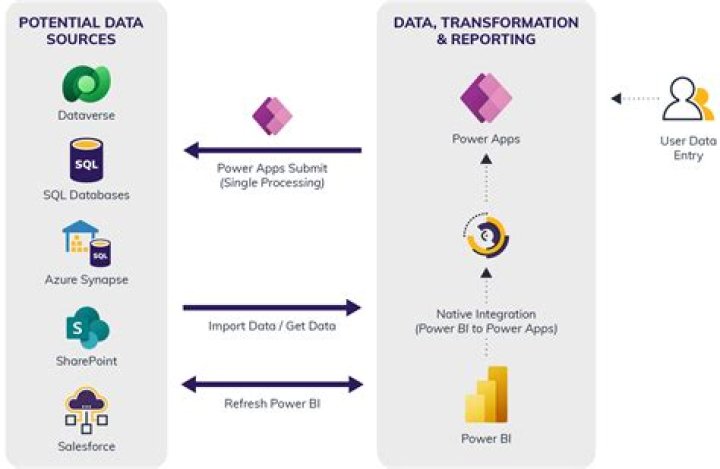 Do apps use data?