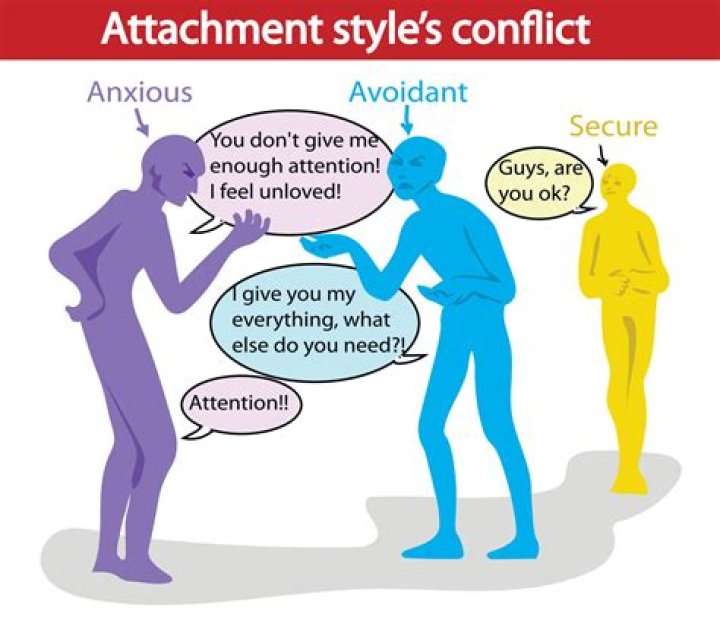 Do Avoidants blame others?