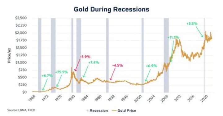 Do home prices go down in a recession?