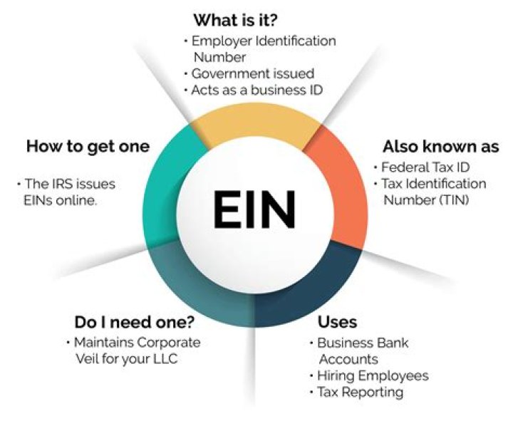 Do I need a EIN if I am self employed?