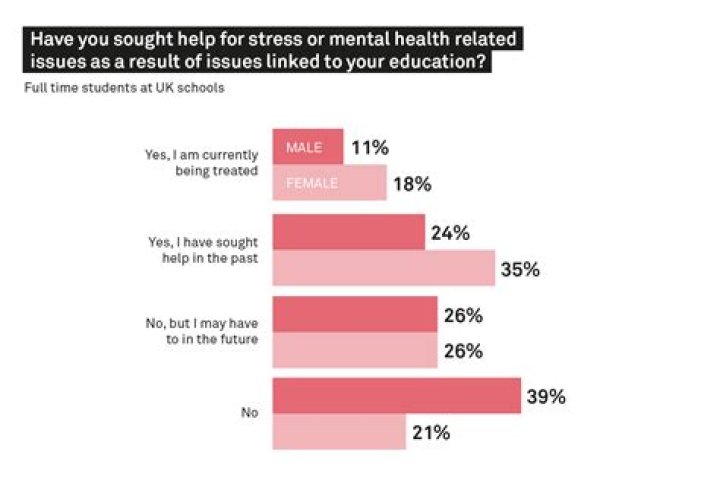 Do tests in school cause anxiety?