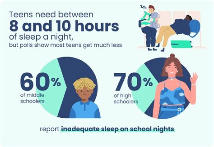 Do the elderly need less sleep?