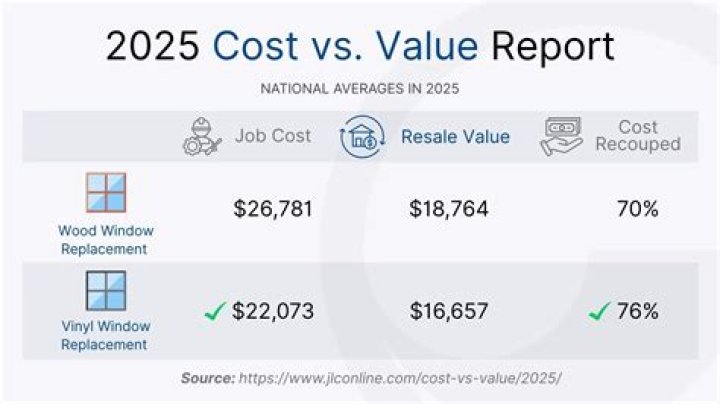 Do vinyl windows decrease home value?