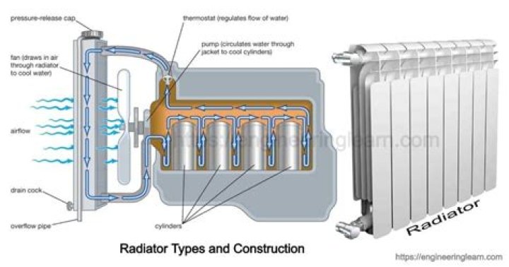 Do you bleed radiators hot or cold?