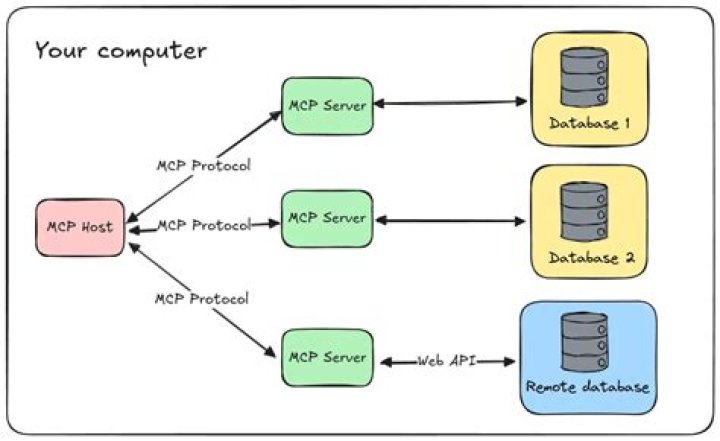Does a server need software?