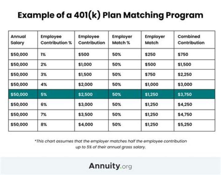 Does Amazon offer 401k to part time employees?