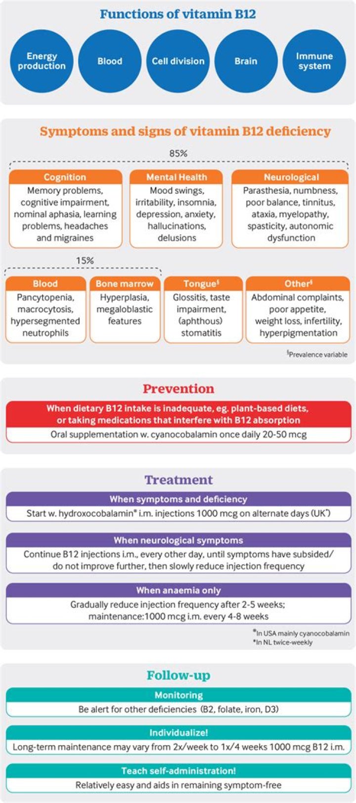 Does B12 help with arthritis?