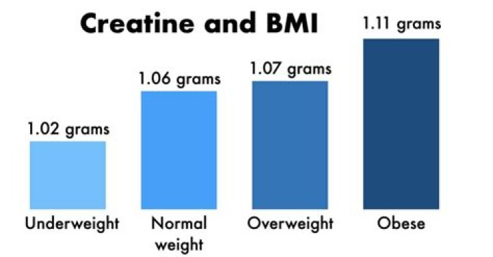 Does creatine make you taller?