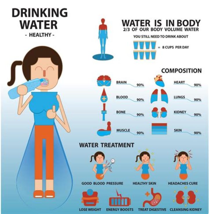 Does drinking water help circulation?