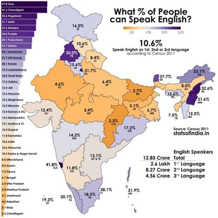 Does India speak English?