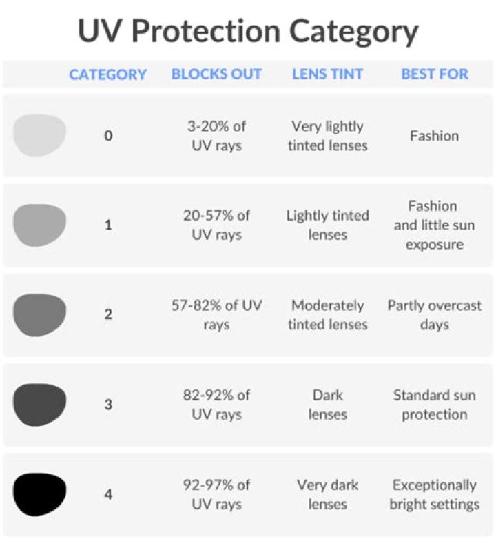 Does Model 3 roof have UV protection?