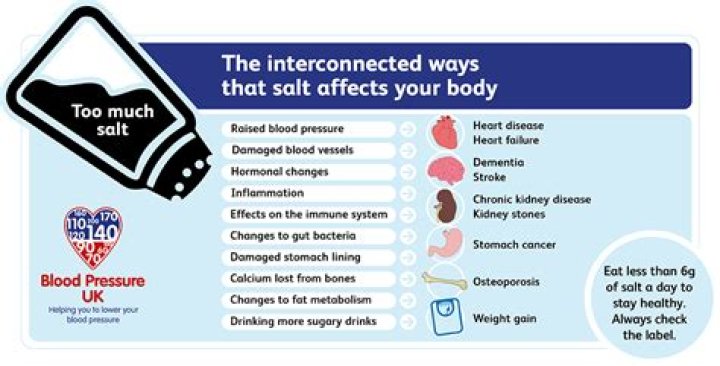 Does not eating raise blood pressure?