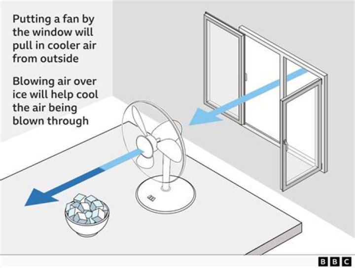 Does putting ice in front of a fan make it cooler?