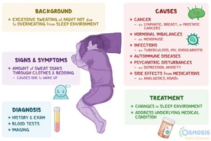 Does sepsis cause sweating?