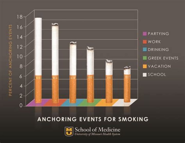 Does smoking affect academic performance?