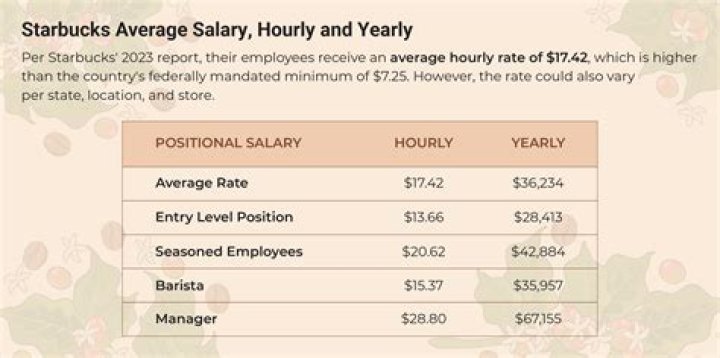 Does Starbucks get paid weekly?