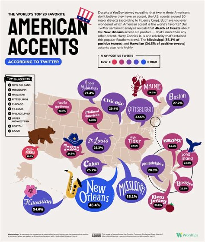 How attractive is the American accent?