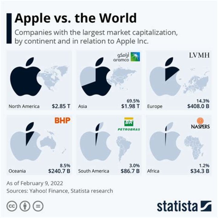How big is Apple vs country?
