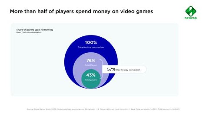 How can I stop spending money on games?