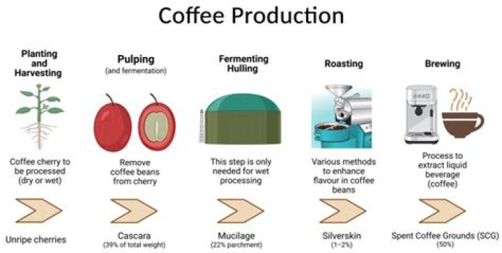 How coffee is used for face?