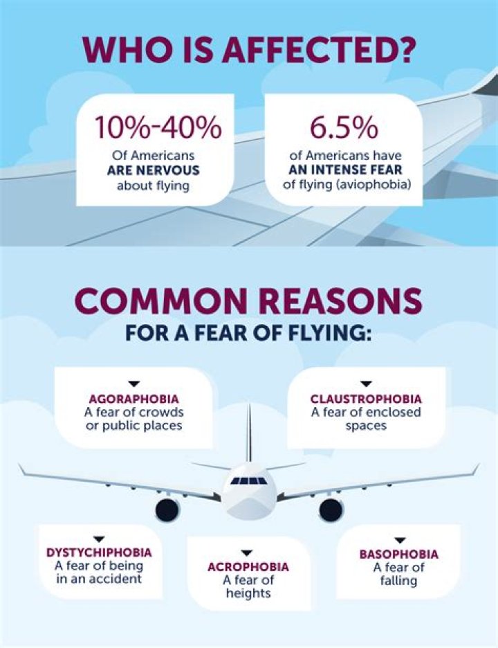 How common is fear of flying?