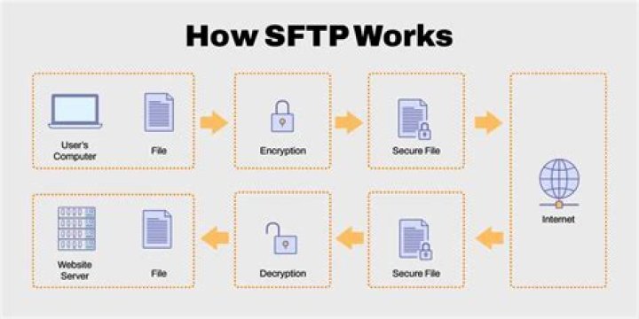 How do I get an SFTP username and password?