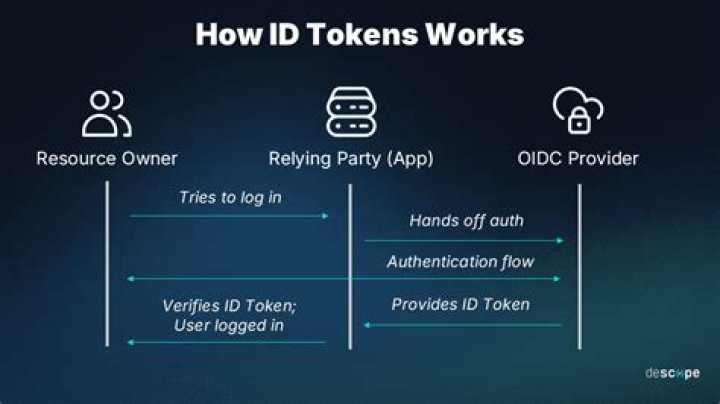 How do I use an ID token?