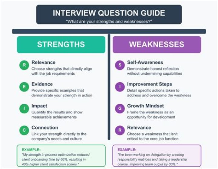 How do you answer your personal strengths and weaknesses?