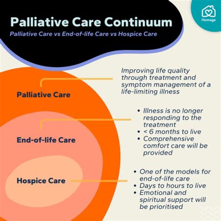 How do you determine when a patient needs palliative care?