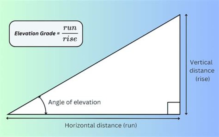 How do you find the rise and run of slope?