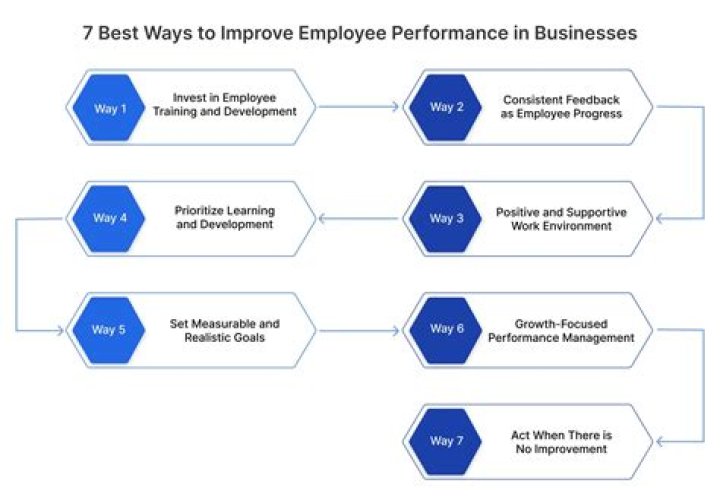 How do you improve employee performance?