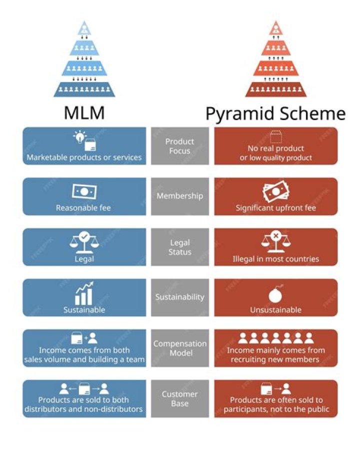 How do you know if an MLM is a pyramid scheme?