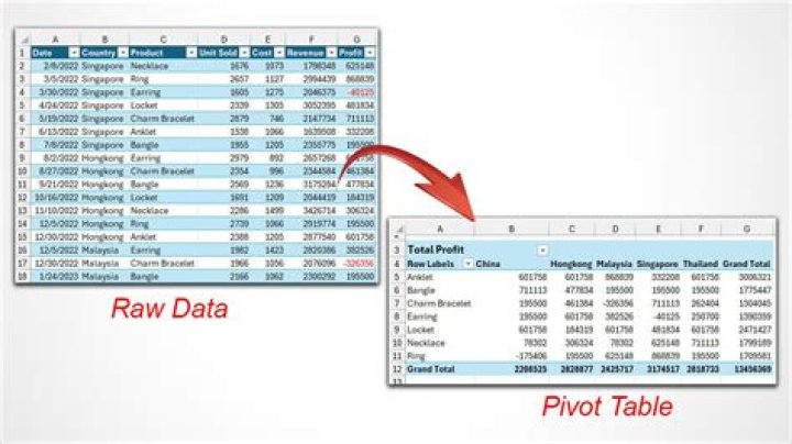 How do you pivot a table in SQL?